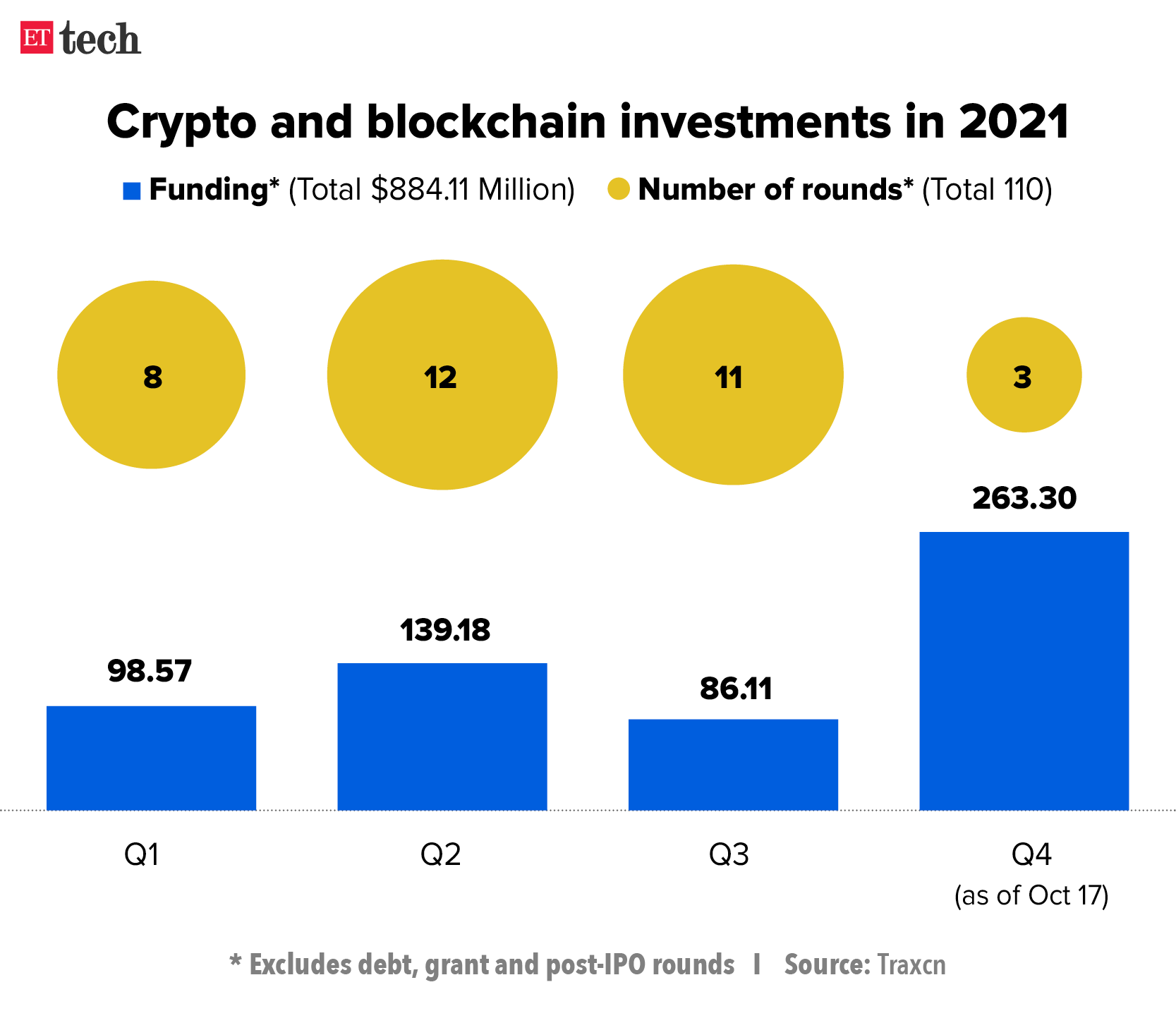 Crypto and blockchain investments in 2021